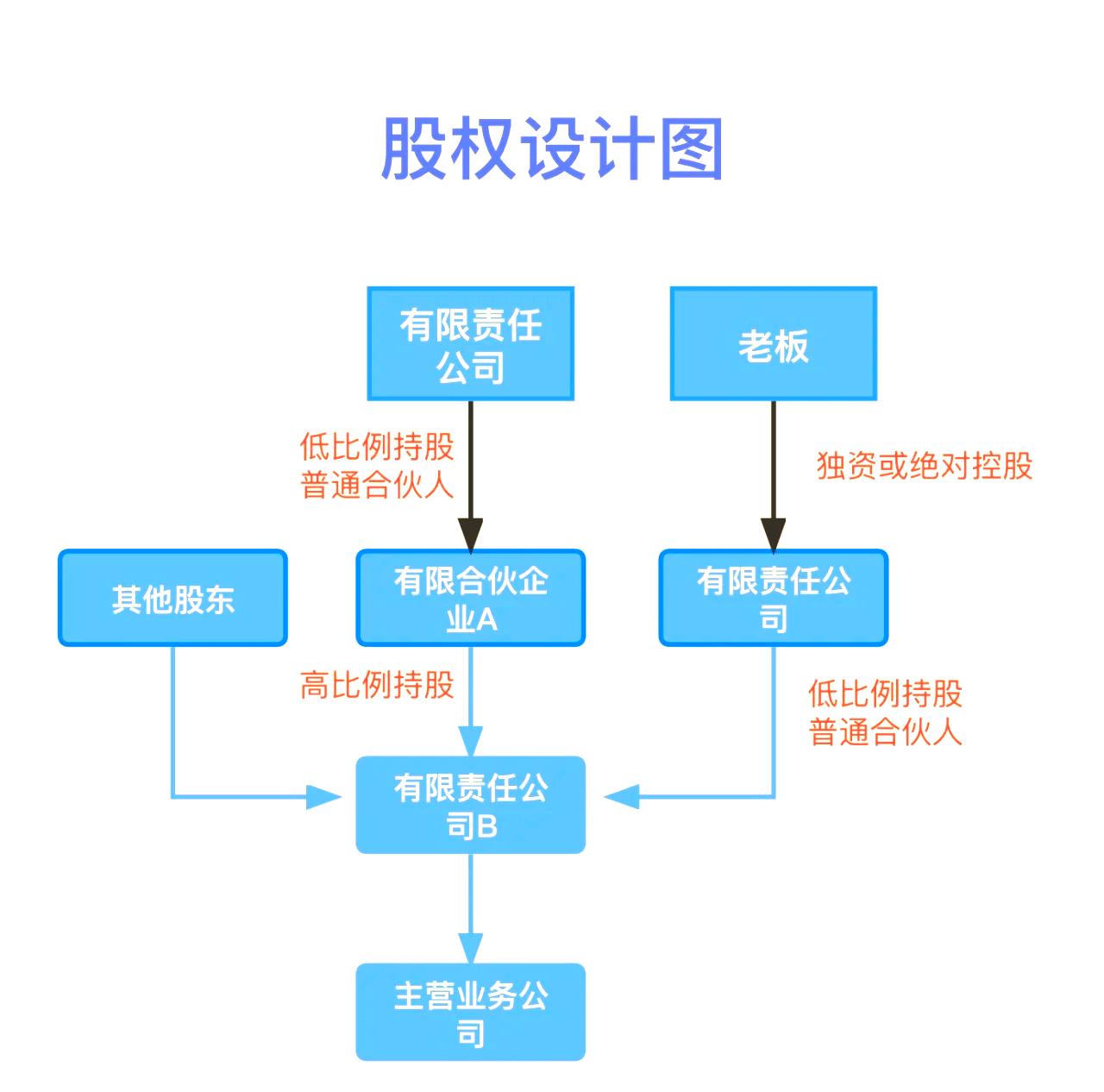 股权设计传承规划(股权设计协议书建议收藏)眉山市
